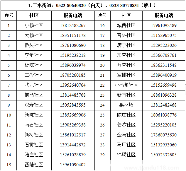 匯總2022泰州姜堰區(qū)疫情防控報(bào)備電話（附詳情）(圖2)