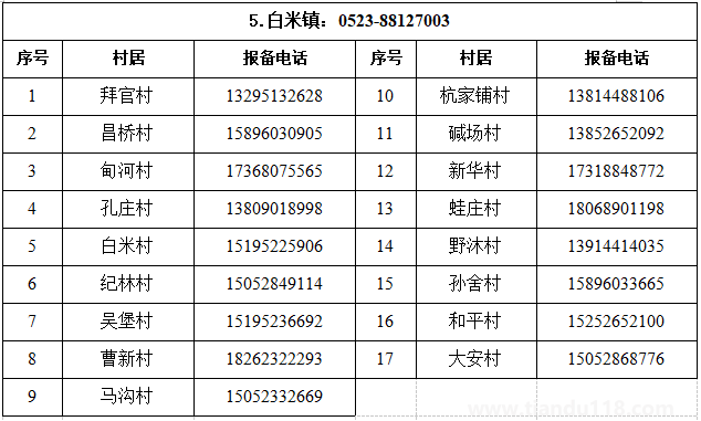 匯總2022泰州姜堰區(qū)疫情防控報(bào)備電話（附詳情）(圖6)