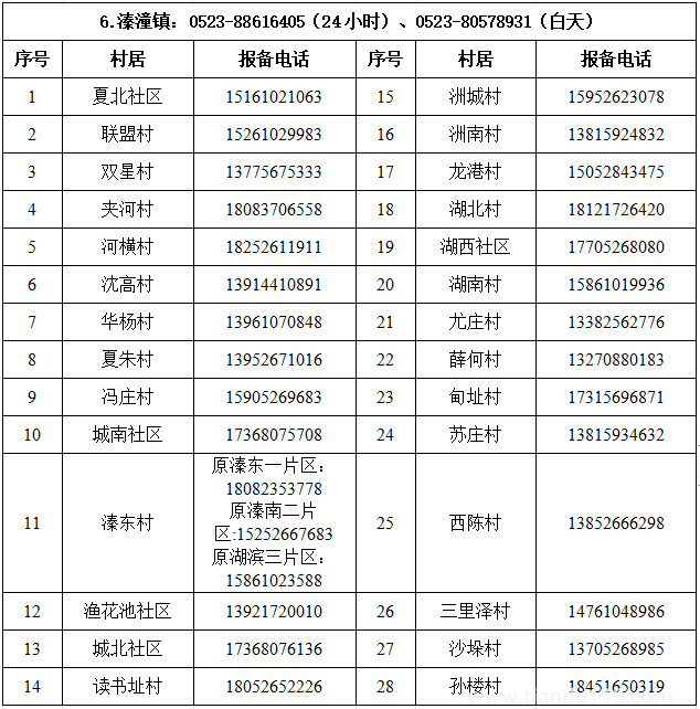 匯總2022泰州姜堰區(qū)疫情防控報(bào)備電話（附詳情）(圖7)