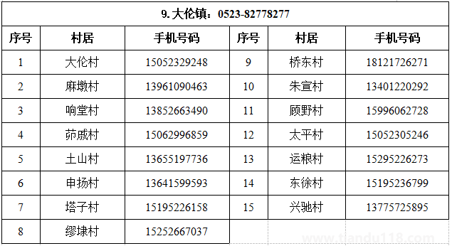 匯總2022泰州姜堰區(qū)疫情防控報(bào)備電話（附詳情）(圖10)