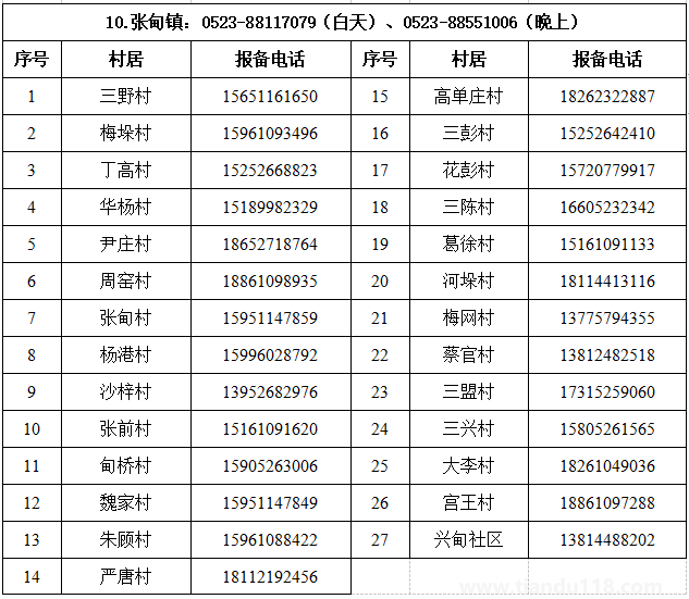 匯總2022泰州姜堰區(qū)疫情防控報(bào)備電話（附詳情）(圖11)