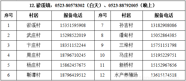 匯總2022泰州姜堰區(qū)疫情防控報(bào)備電話（附詳情）(圖13)