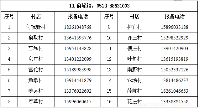 匯總2022泰州姜堰區(qū)疫情防控報(bào)備電話（附詳情）(圖14)